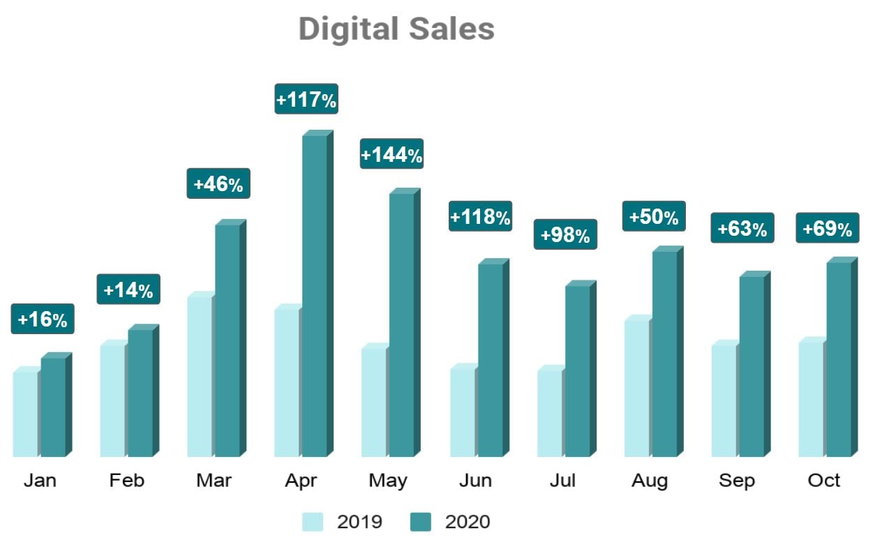 Digital Sales
